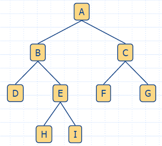 A Binary Tree (from http://www.math.bas.bg)